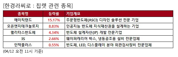 에이직랜드,오픈엣지테크놀로지,퀄리타스반도체,3S,인텍플러스