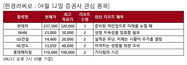 현대차,NHN,GS건설,HL만도,롯데케미칼,크래프톤,CJ대한통운