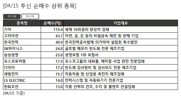 기아,고려아연,한국전력,SK하이닉스,삼성생명,포스코퓨처엠,디아이,세방전지,LS ELECTRIC,한화오션