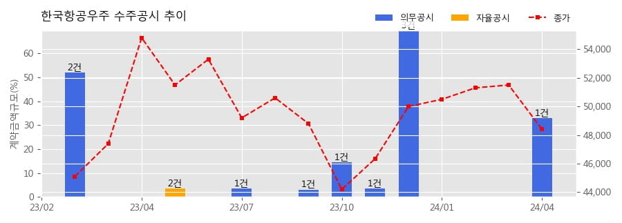 한국항공우주 수주공시 - EVE-100 eVTOL 사업 Pylon 공급 계약 1.26조 (매출액대비  32.9 %)