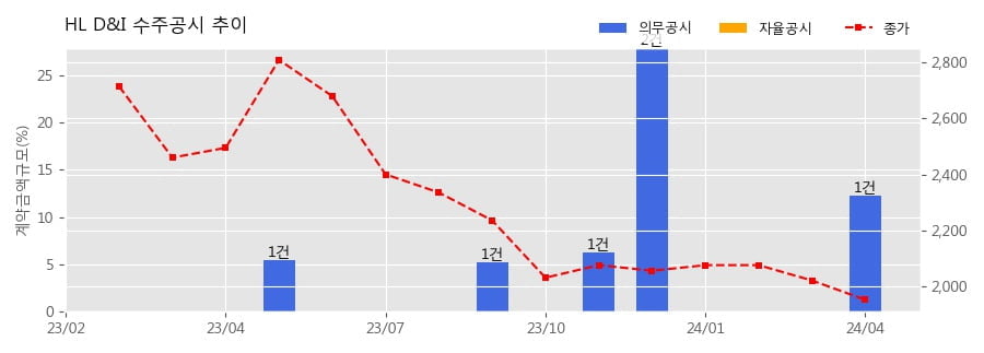 HL D&I 수주공시 - 이천 부발읍 아미지구 공동주택 신축공사 1,921.4억원 (매출액대비  12.22 %)