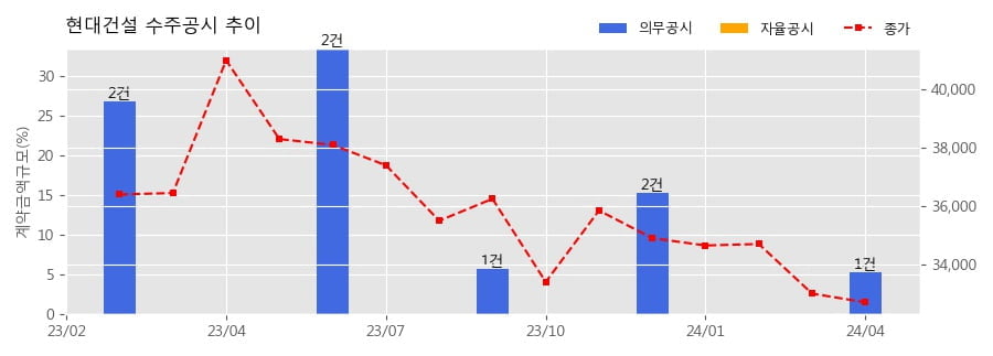 현대건설 수주공시 - 대전 도안2-2지구 공동주택 신축공사 1.56조 (매출액대비  5.26 %)