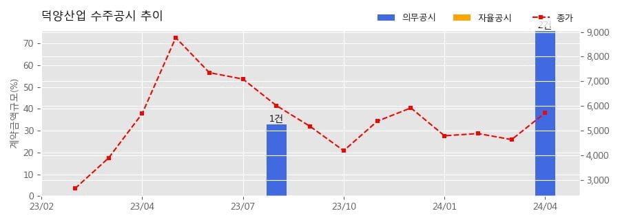 덕양산업 수주공시 - 아반떼 후속차종 COCKPIT MODULE 공급계약 4,822.5억원 (매출액대비  25.71 %)