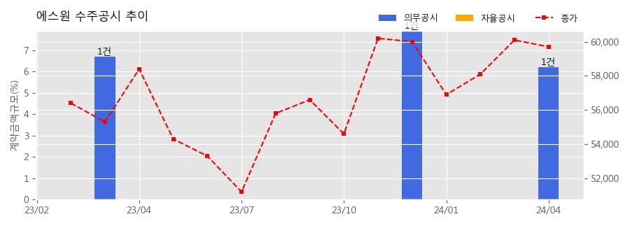 에스원 수주공시 - 통합 인력보안 용역 계약 1,622.8억원 (매출액대비  6.19 %)