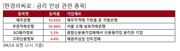 제주은행,푸른저축은행,SCI평가정보,고려신용정보