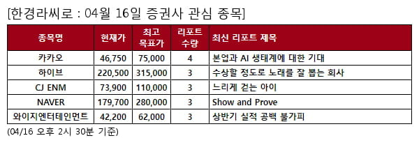 당일 증권사 관심 종목 - 카카오 , 하이브 등