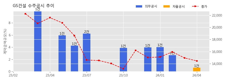 GS건설 수주공시 - 가락프라자아파트 주택재건축정비사업 4,731.8억원 (매출액대비  3.52 %)