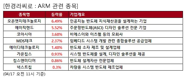 오픈엣지테크놀로지,에이직랜드,코아시아,MDS테크,에이디테크놀로지,가온칩스,칩스앤미디어,넥스트칩