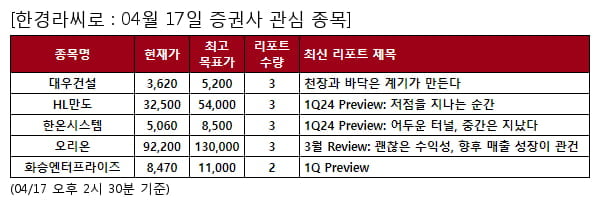 대우건설,HL만도,한온시스템,오리온,화승엔터프라이즈,한화에어로스페이스,F&F,모두투어,SK이노베이션,SK가스,넷마블,현대건설,유한양행,넥센타이어,DB손해보험,금호타이어,SK텔레콤,현대모비스,현대위아,KT,미래에셋증권,한국타이어앤테크놀로지