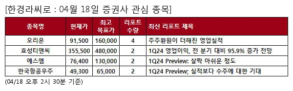 오리온,효성티앤씨,에스엠,한국항공우주