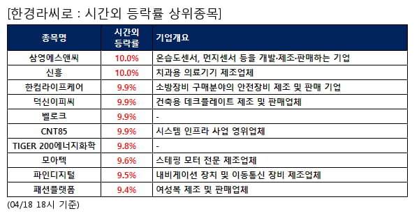 삼영에스앤씨,신흥,한컴라이프케어,덕신이피씨,벨로크,CNT85,TIGER 200에너지화학,모아텍,파인디지털,패션플랫폼