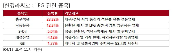 LPG 관련 종목 강세... 평균 9.4% 상승