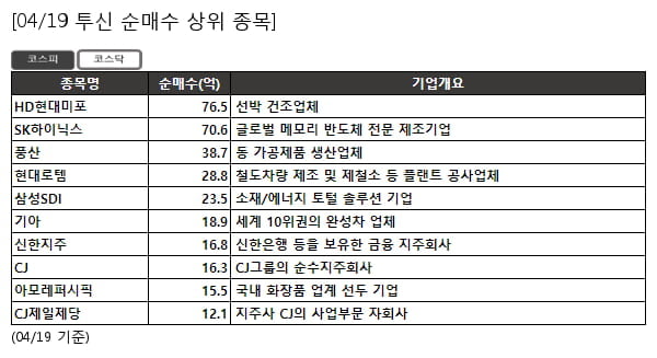 HD현대미포,SK하이닉스,풍산,현대로템,삼성SDI,기아,신한지주,CJ,아모레퍼시픽,CJ제일제당