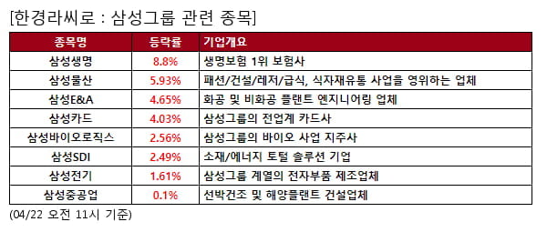 삼성생명,삼성물산,삼성E&A,삼성카드,삼성바이오로직스,삼성SDI,삼성전기,삼성중공업