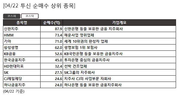 신한지주,HMM,기아,삼성생명,KB금융,한국금융지주,HD현대미포,SK,CJ제일제당,하나금융지주