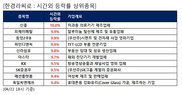 신흥,피제이메탈,동양2우B,파인디앤씨,신라섬유,아스타,KX,SK증권우,패션플랫폼,육일씨엔에쓰