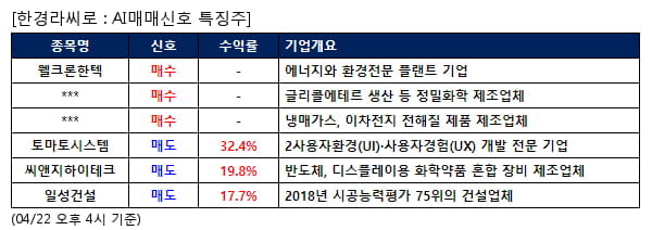 웰크론한텍,한농화성,후성,토마토시스템,씨앤지하이테크,일성건설