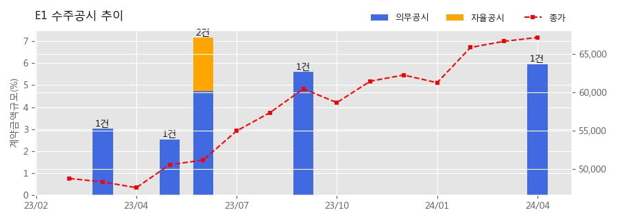 E1 수주공시 - 액화석유가스 매매 계약 4,664억원 (매출액대비  5.96 %)