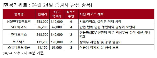 HD현대일렉트릭,SGC에너지,현대모비스,코스맥스,스튜디오드래곤