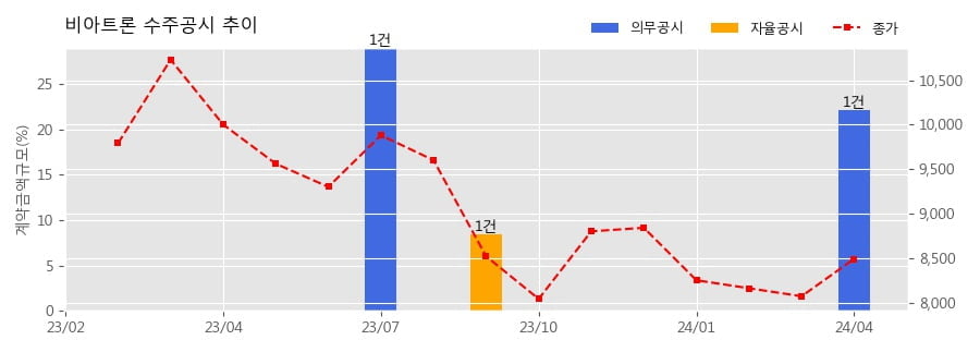 비아트론 수주공시 - 디스플레이 제조용 장비 62억원 (매출액대비  22.12 %)