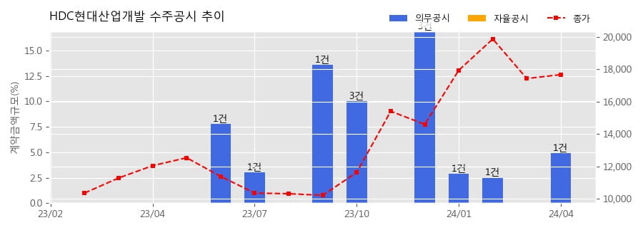 HDC현대산업개발 수주공시 - 고천가구역 재개발정비사업 2,034억원 (매출액대비  4.9 %)