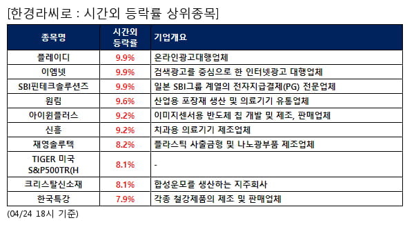 플레이디,이엠넷,SBI핀테크솔루션즈,원림,아이윈플러스,신흥,재영솔루텍,TIGER 미국S&P500TR(H,크리스탈신소재,한국특강