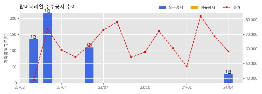 탑머티리얼 수주공시 - 리튬메탈전지 제조라인 시스템엔지니어링 344.5억원 (매출액대비  28.19 %)