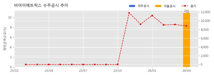 비아이매트릭스 수주공시 - 매일유업 S&OP 시스템 구축 15억원 (매출액대비  5.8 %)