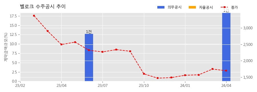 벨로크 수주공시 - 24년도 KOSPO 업무가상화 시스템 보강용 자재(HW)구매 48.7억원 (매출액대비  18.43 %)