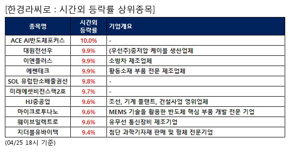 ACE AI반도체포커스,대원전선우,이엔플러스,에쎈테크,SOL 유럽탄소배출권선,미래에셋비전스팩2호,HJ중공업,마이크로투나노,웨이브일렉트로,지더블유바이텍