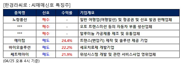 AI매매신호특징주 - 노랑풍선 매수, 에이텀 매도