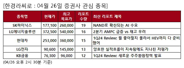 SK하이닉스,LG에너지솔루션,현대차,LG전자,KB금융,LG생활건강,삼성E&A,현대글로비스,한화솔루션,NH투자증권,POSCO홀딩스,삼성에스디에스,포스코퓨처엠,LG디스플레이,HD현대중공업,포스코인터내셔널,HD현대미포,HD한국조선해양,한국가스공사