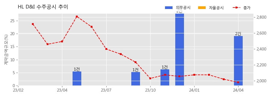 HL D&I 수주공시 - 마포로 3-1지구 주상복합 신축공사 1,072.5억원 (매출액대비  6.82 %)