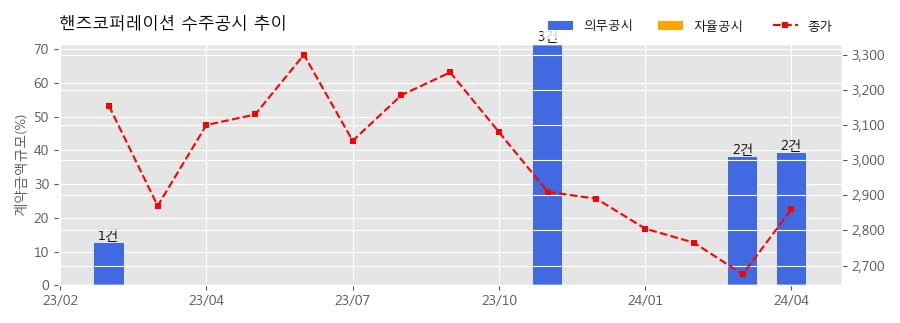 핸즈코퍼레이션 수주공시 - 자동차용 알루미늄 휠 공급계약 548.5억원 (매출액대비  7.3 %)