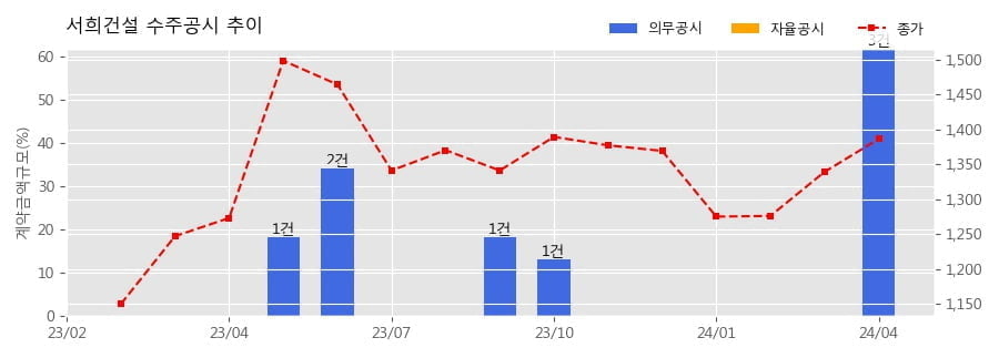 서희건설 수주공시 - 양지7지구 1단지 지역주택조합 아파트 신축공사 3,354.5억원 (매출액대비  23.26 %)