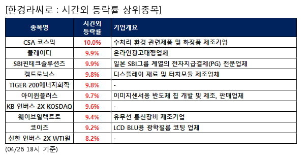 CSA 코스믹,플레이디,SBI핀테크솔루션즈,켐트로닉스,TIGER 200에너지화학,아이윈플러스,KB 인버스 2X KOSDAQ,웨이브일렉트로,코이즈,신한 인버스 2X WTI원