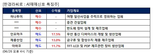 하나투어,범양건영,유니셈,인포마크,제룡산업,아바코