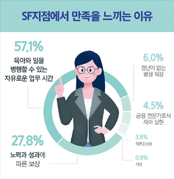 학습지 교사로서의 경험과 능력을 라이트닝 바카라 사이트 SF지점에서 꽃피울 줄은 몰랐죠