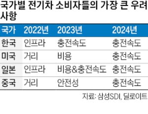 주유처럼 빠르게…전기차, 이젠 충전 속도전