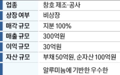 매출 300억 창호 제조·공사 업체 매물로