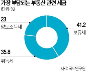 주택 수요자 71.3% "부동산 관련 세금 부담된다"