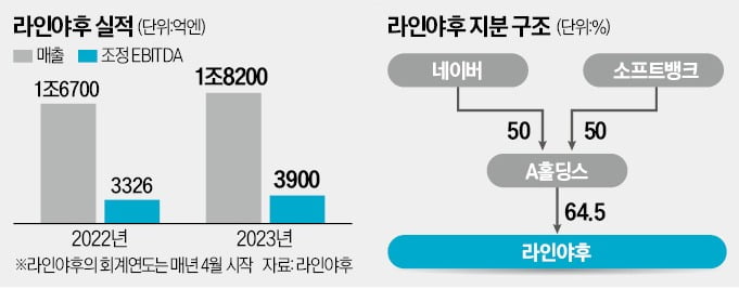 日 "소뱅 지분 높여라"…네이버 '라인 왕국'에 견제구 