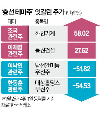 한동훈 지고, 조국 뜨고…정치 테마주 '야권 베팅'