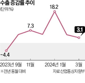 '반도체의 봄' 올라탄 카지노 쪽박걸…6개월째 플러스