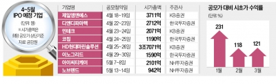 봄바람 탄 공모주…이달 '4兆 대어' 뜬다