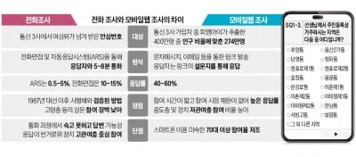 통신3사 가입자 중 패널 구성…여심위 안심번호와 같은 방식