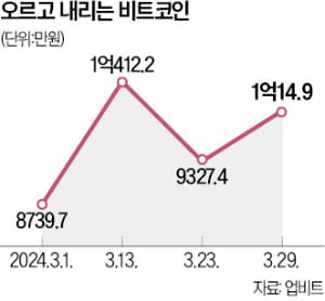 롤러코스터 탄 토스 카지노…반감기 앞두고 매수·매도 '줄다리기'