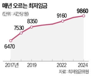 [강진규의 데이터 너머] 과소평가 된 최저임금 악영향