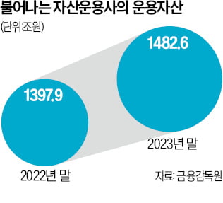 작년 ETF 성장에…운용사 자산 1500兆 육박