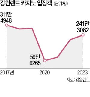 "강원랜드 2.5조 투자, K복합리조트로 육성"